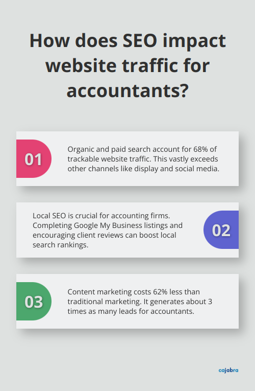 Fact - How does SEO impact website traffic for accountants?