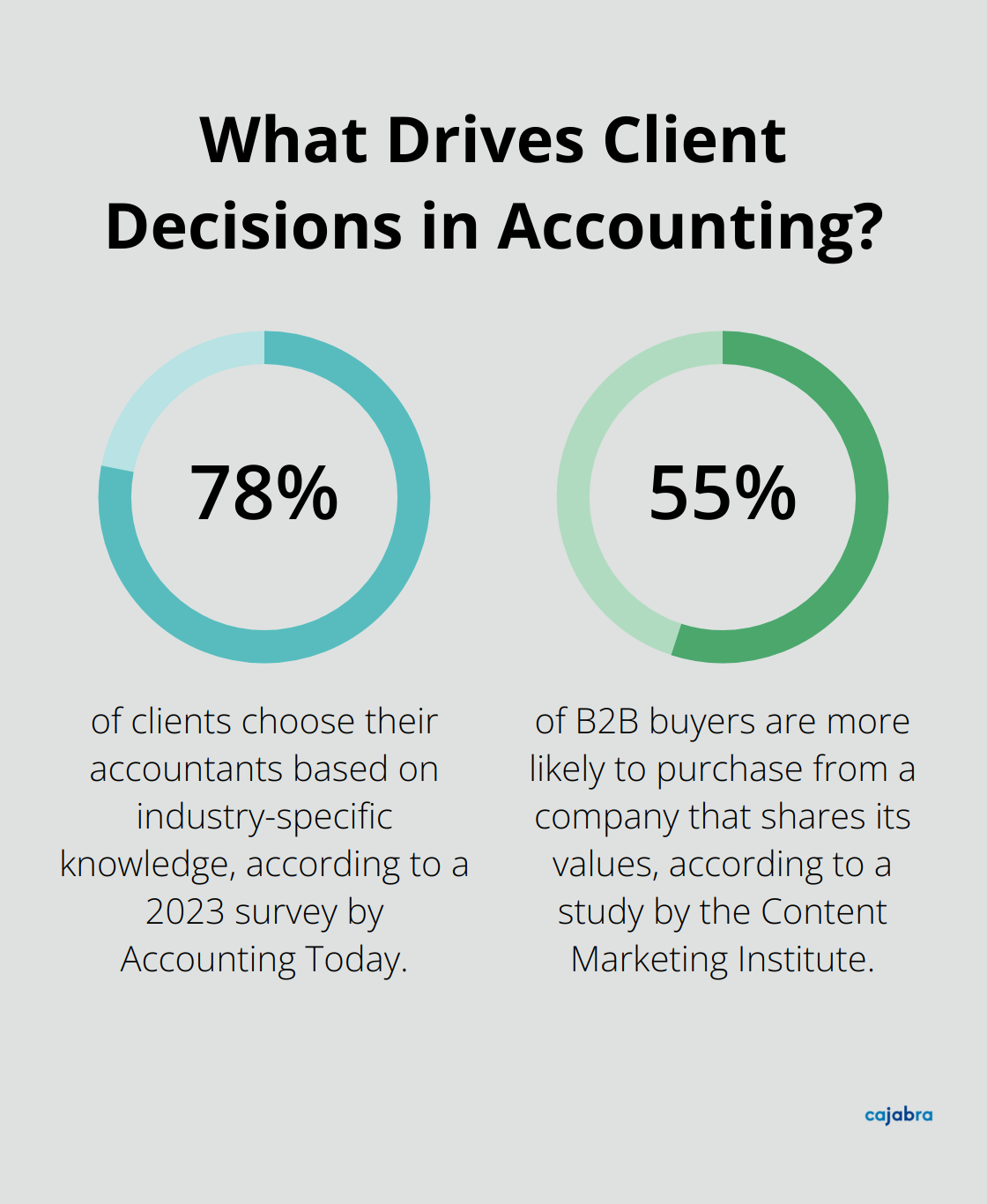 Fact - What Drives Client Decisions in Accounting?