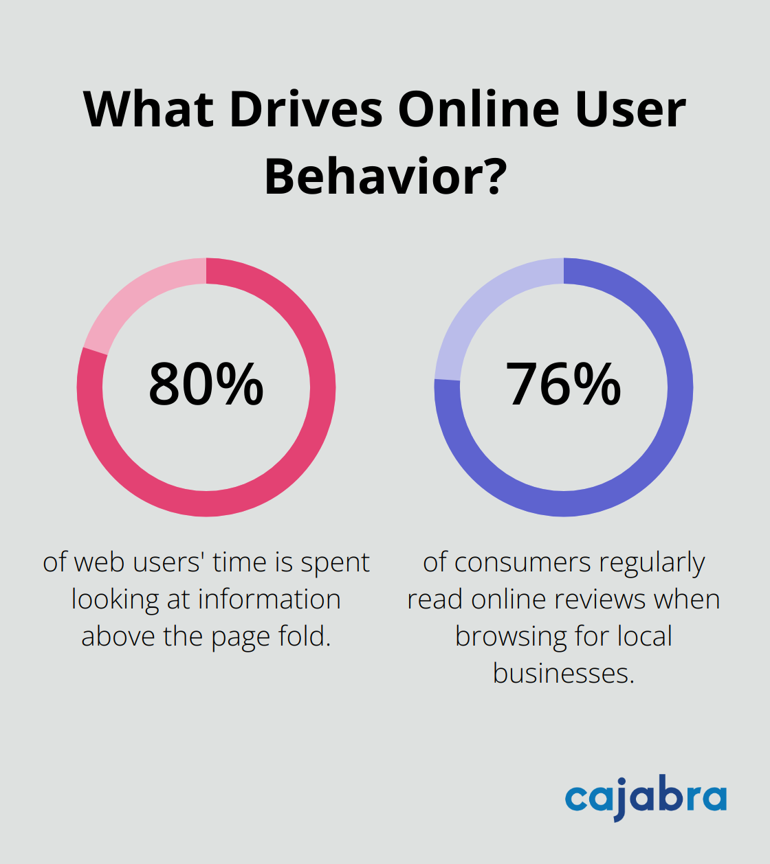 Fact - What Drives Online User Behavior?