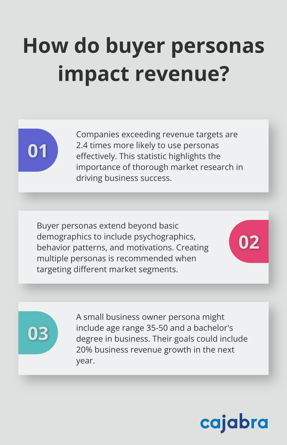 Fact - How do buyer personas impact revenue?