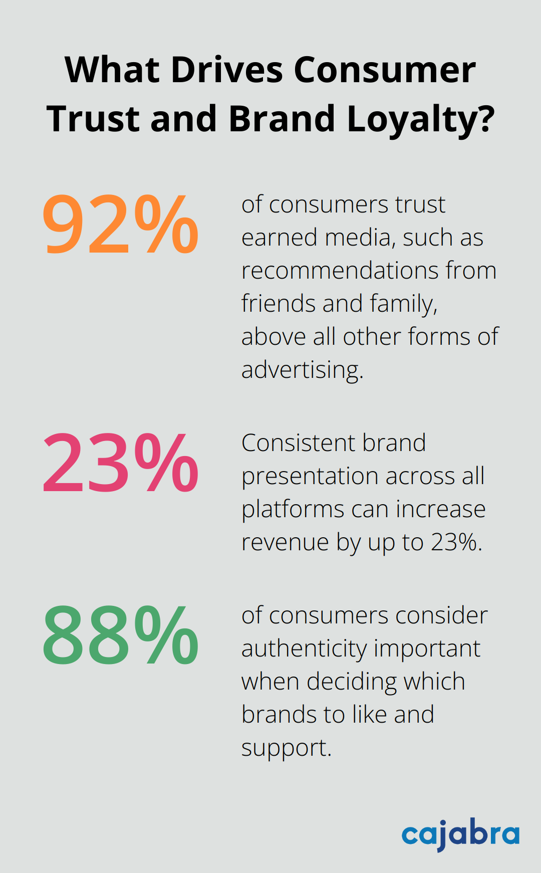 Fact - What Drives Consumer Trust and Brand Loyalty?