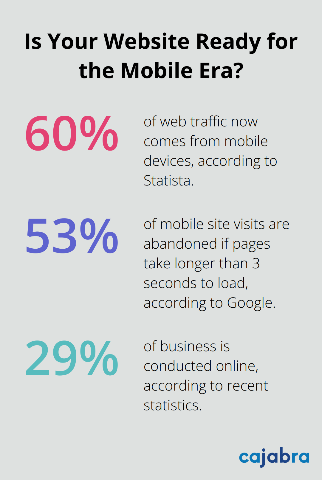 Fact - Is Your Website Ready for the Mobile Era?