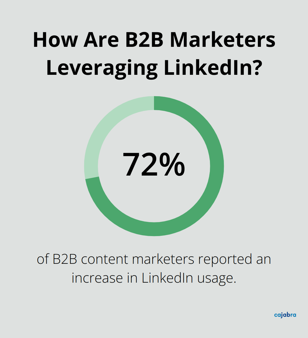 How Are B2B Marketers Leveraging LinkedIn?