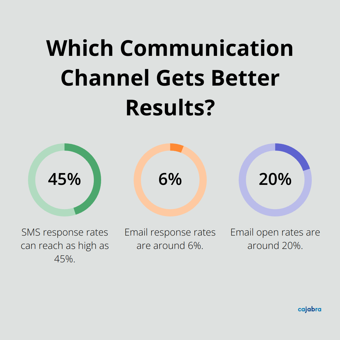 Fact - Which Communication Channel Gets Better Results?