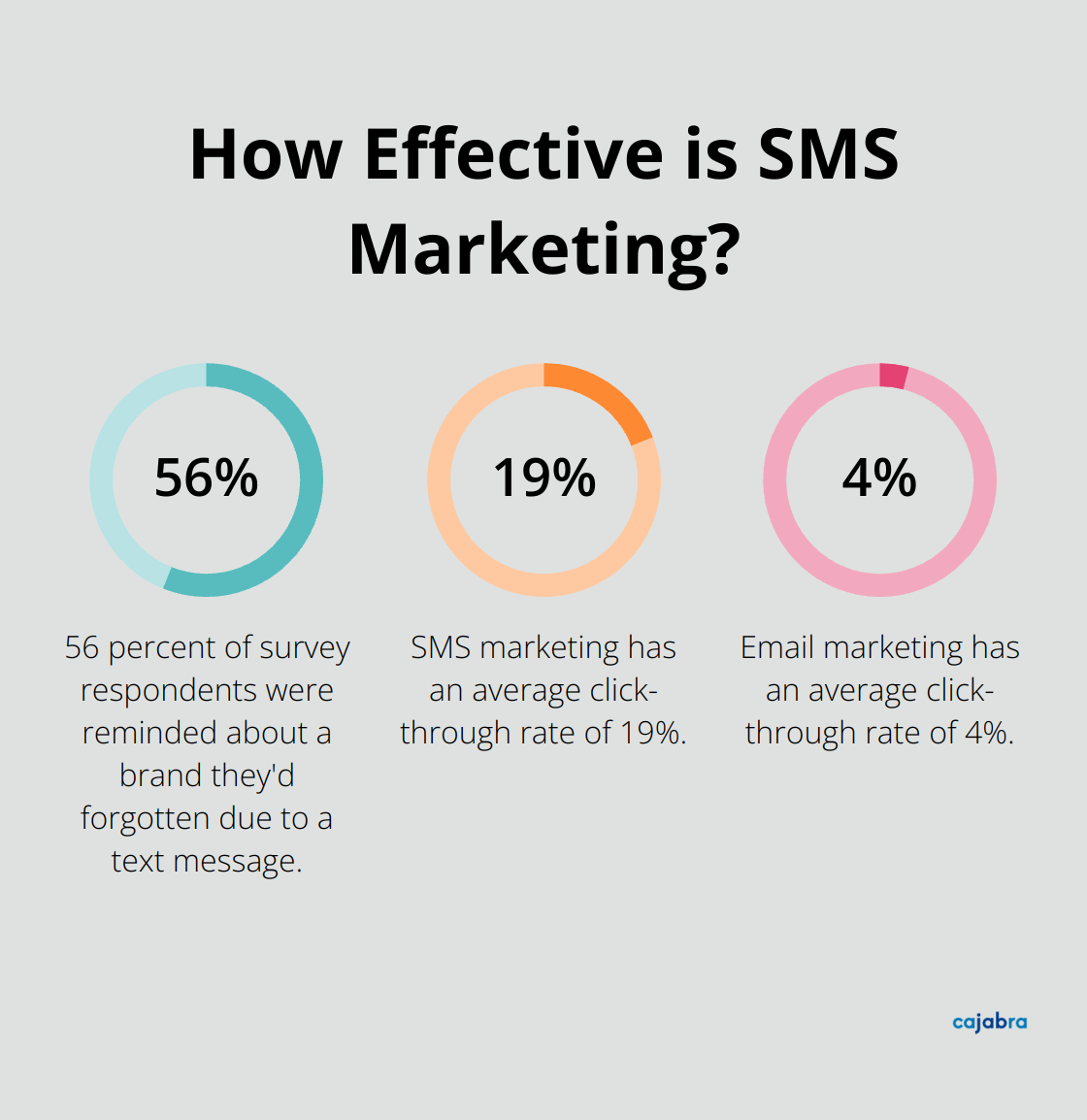 Fact - How Effective is SMS Marketing?