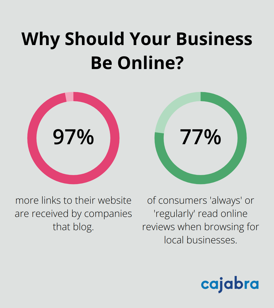 Fact - Why Should Your Business Be Online?