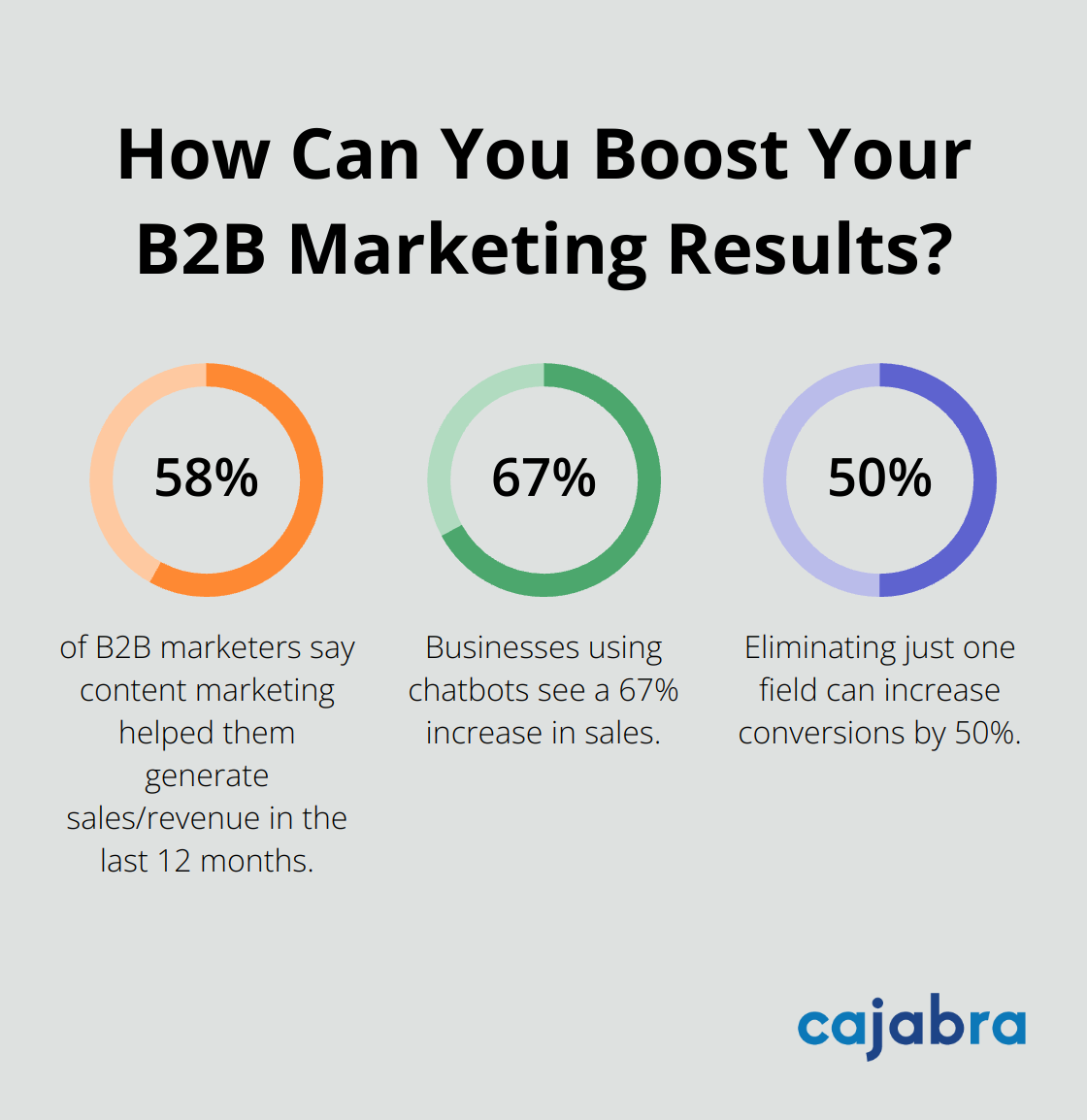 Fact - How Can You Boost Your B2B Marketing Results?