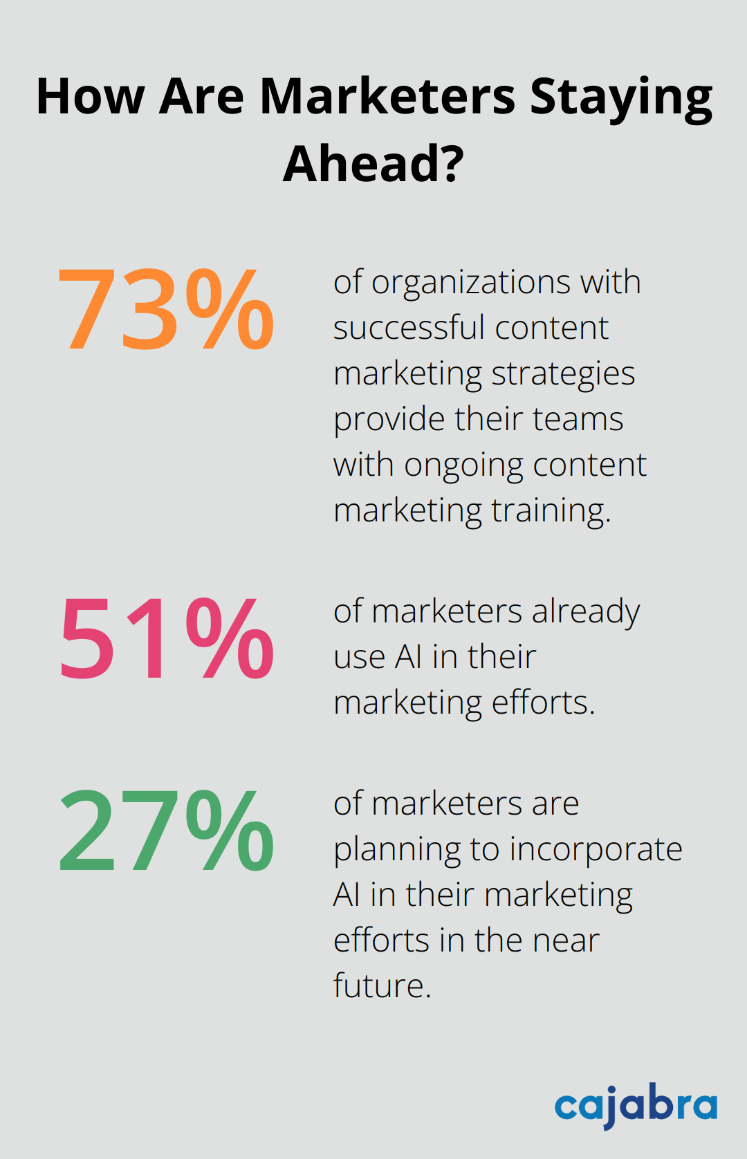 Infographic: How Are Marketers Staying Ahead?