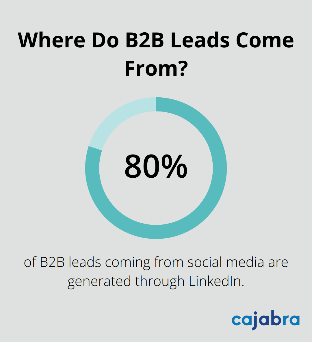 Infographic: Where Do B2B Leads Come From? - linkedin messaging strategy