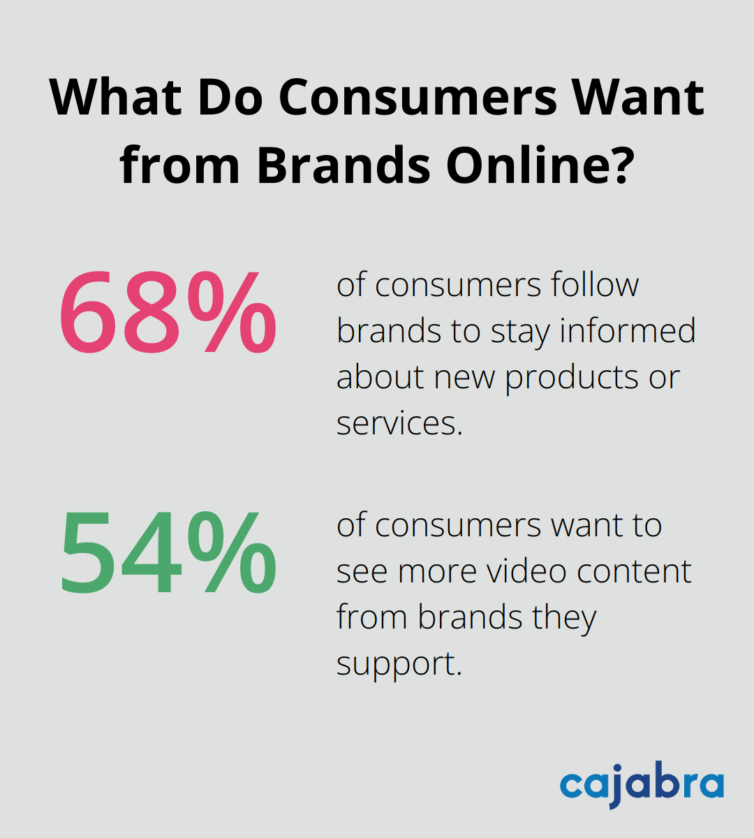 Infographic: What Do Consumers Want from Brands Online?