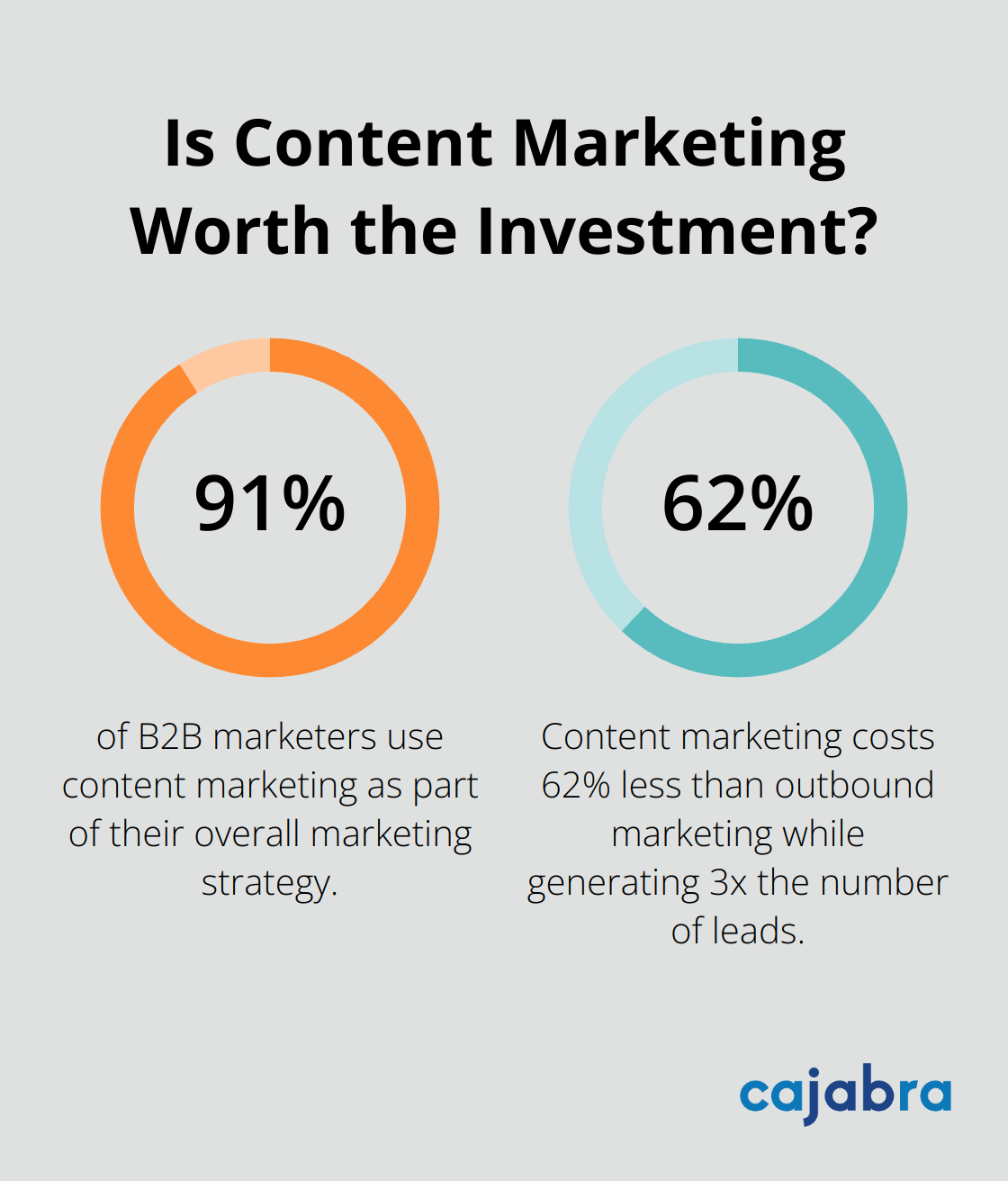 Infographic: Is Content Marketing Worth the Investment?