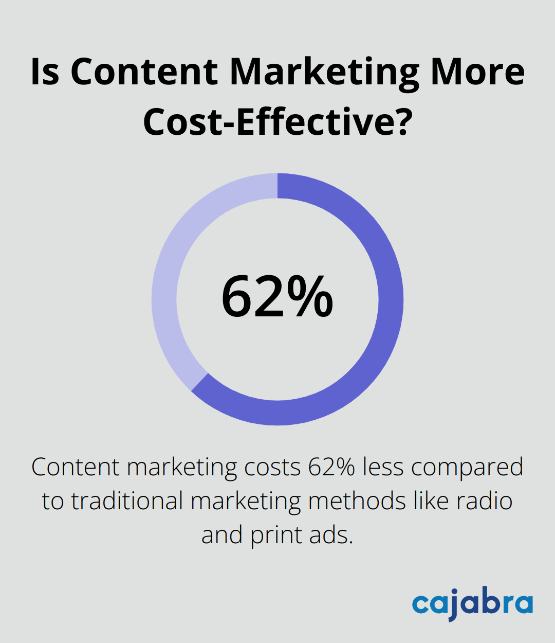 Infographic: Is Content Marketing More Cost-Effective?