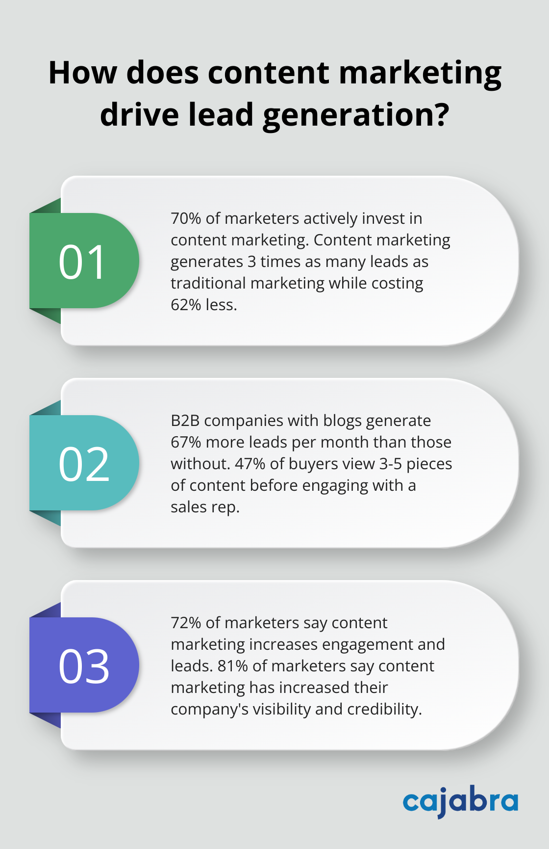 Infographic: How does content marketing drive lead generation?