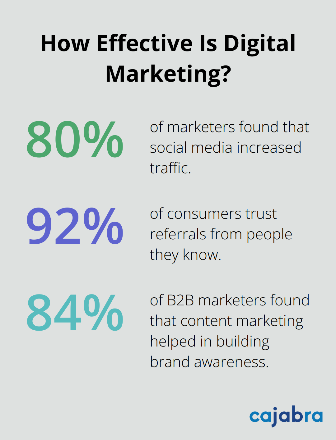 Infographic: How Effective Is Digital Marketing? - see think do-care content marketing