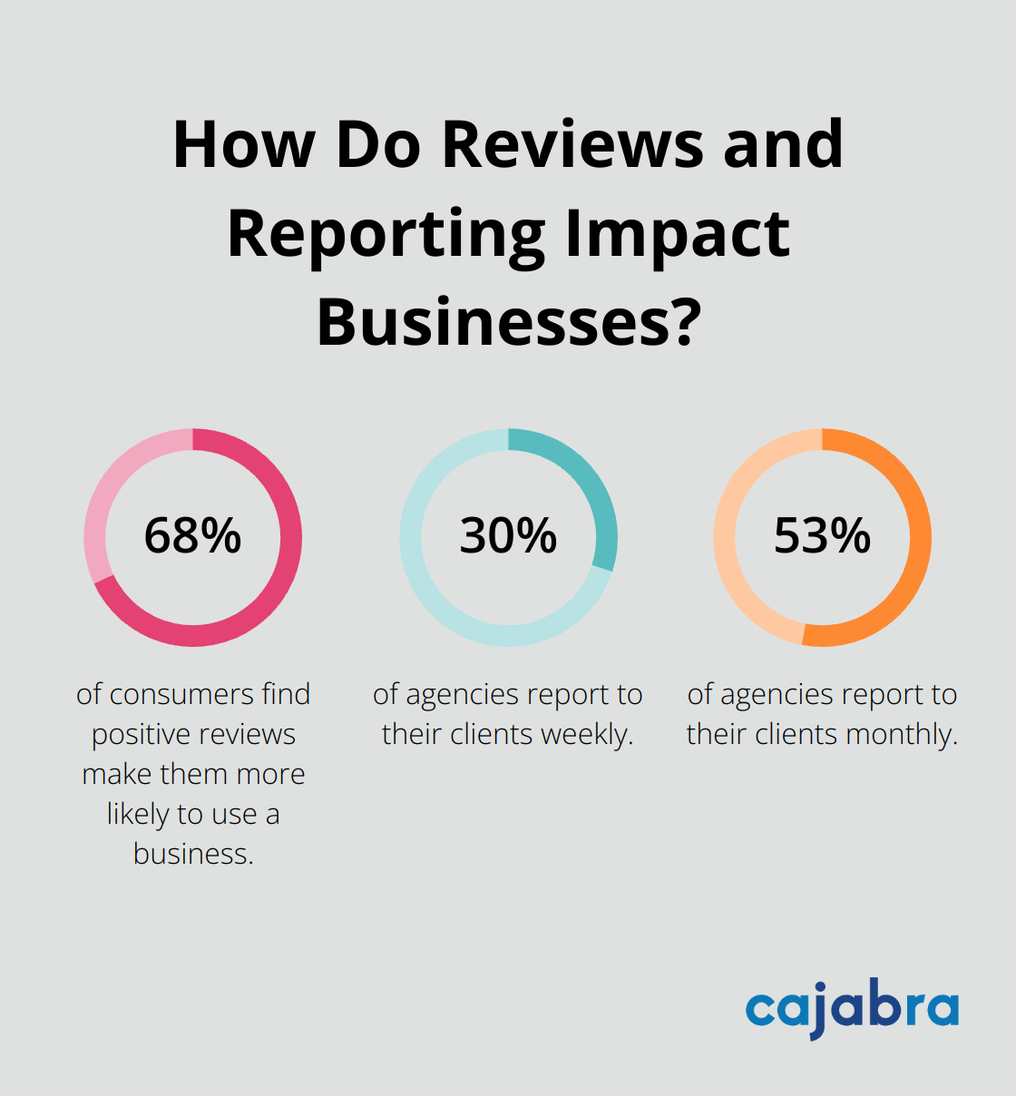 Infographic: How Do Reviews and Reporting Impact Businesses? - seo and content marketing agency