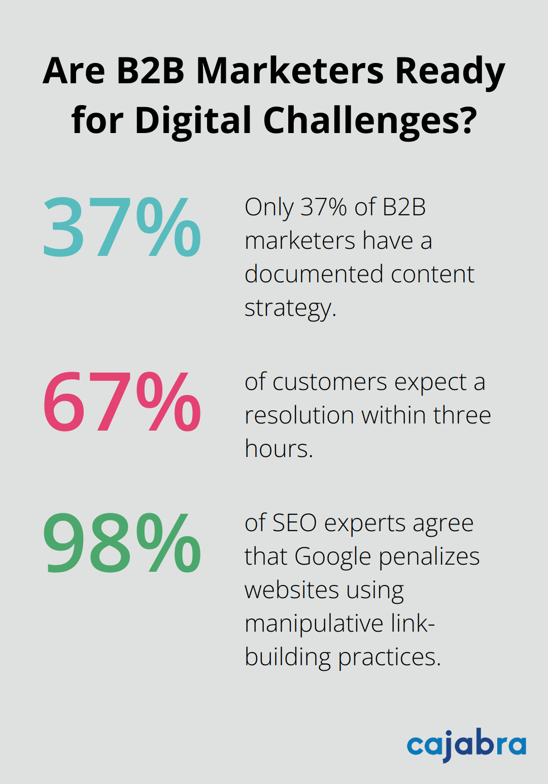 Infographic: Are B2B Marketers Ready for Digital Challenges? - seo and content marketing agency