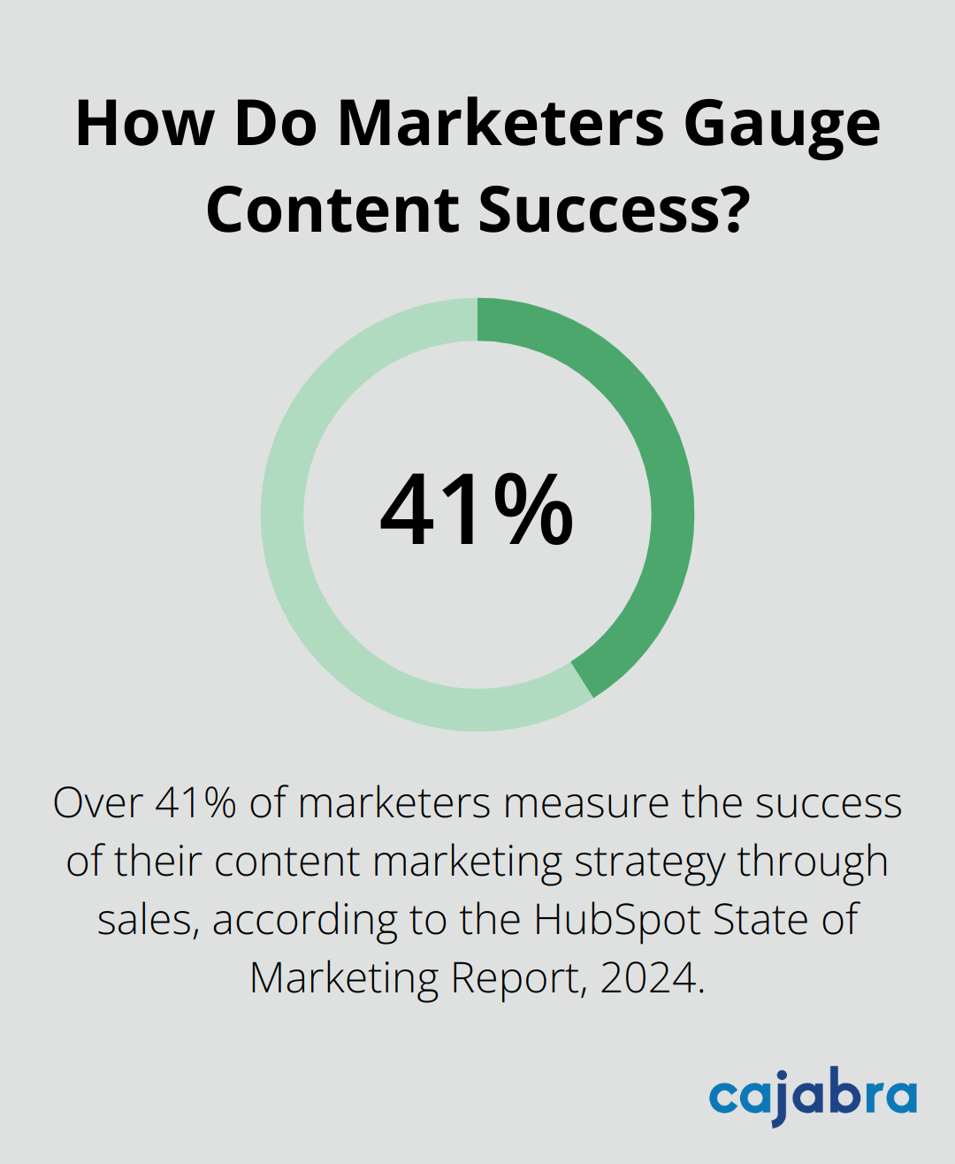 Infographic: How Do Marketers Gauge Content Success?