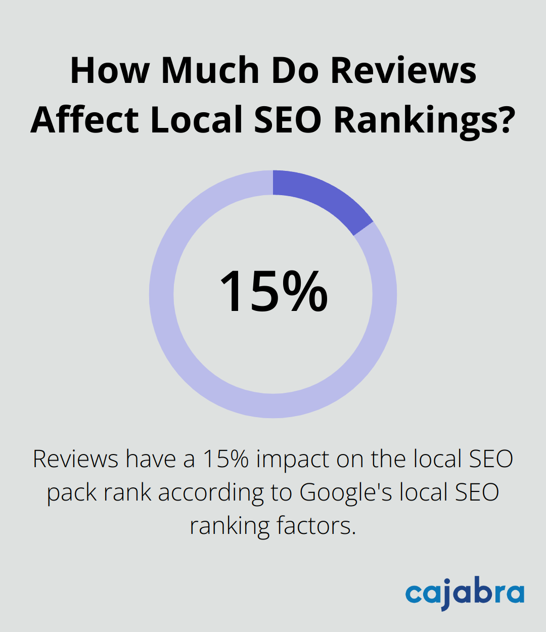 Infographic: How Much Do Reviews Affect Local SEO Rankings? - content strategy and seo