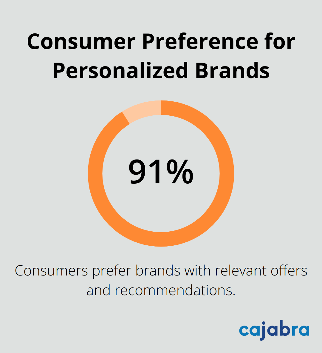 91% of consumers are more likely to shop with brands offering relevant recommendations
