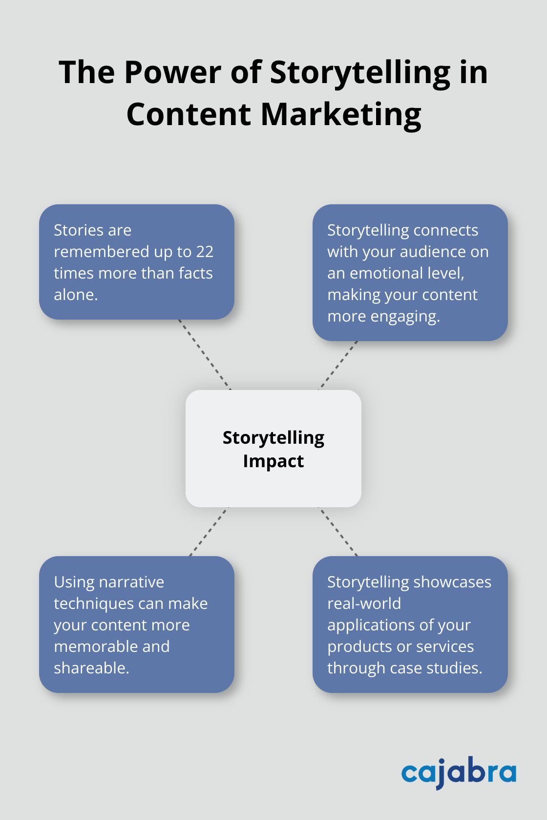 Hub and spoke chart illustrating how stories are 22 times more memorable than facts alone - content marketing for startups