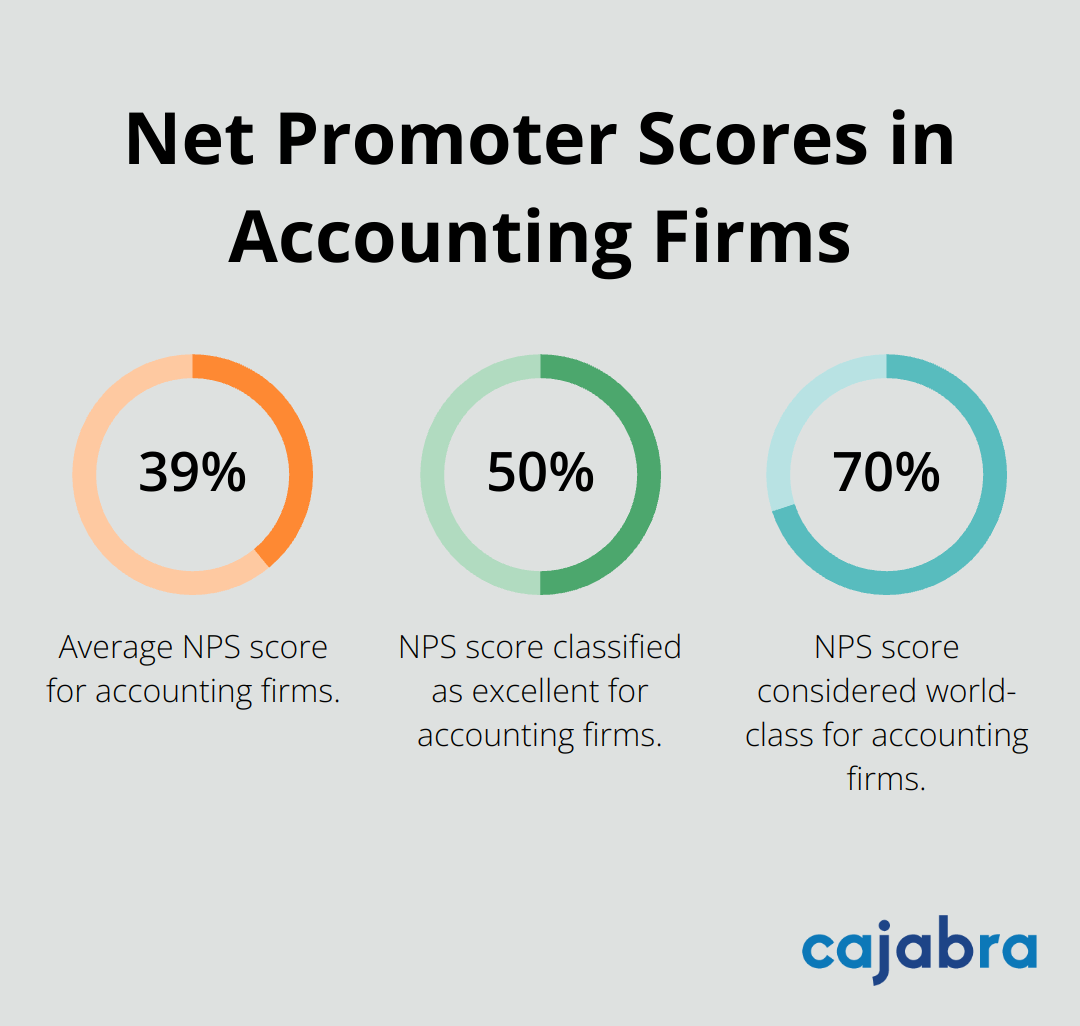 Chart showing Net Promoter Scores for accounting firms: 39% average, 50% excellent, 70% world-class - client engagement metrics