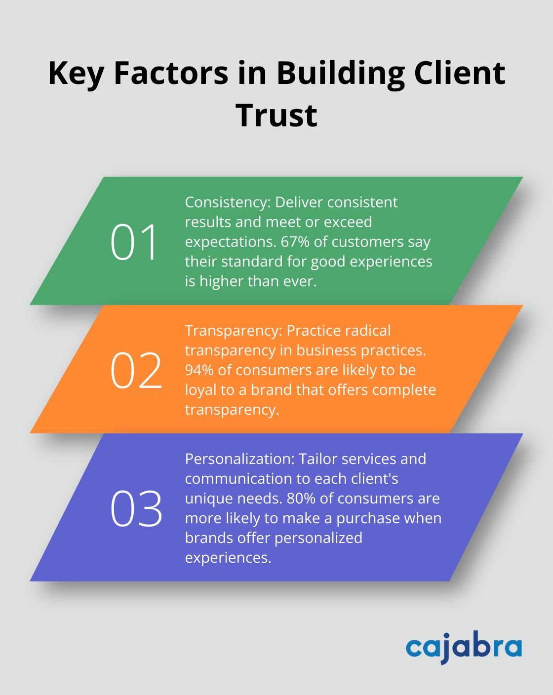 Ordered list chart showing three key factors for building trust with clients: Consistency, Transparency, and Personalization - client engagement skills