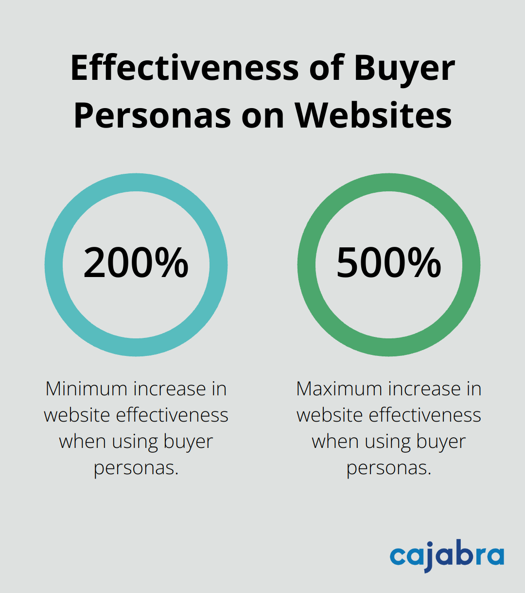 Chart showing websites using buyer personas are 2-5 times more effective and easier to use for targeted users