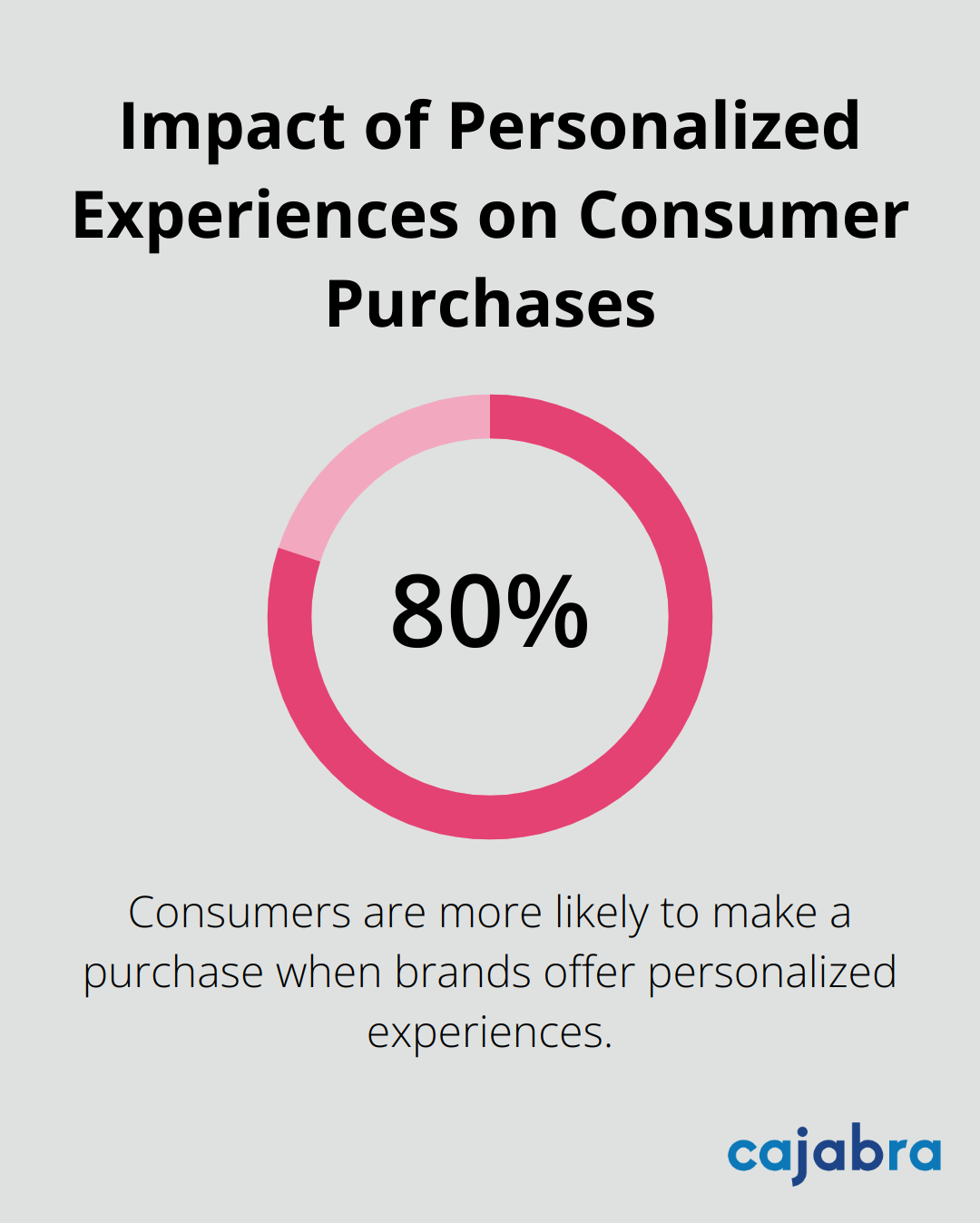 Chart showing 80% of consumers are more likely to make a purchase when brands offer personalized experiences