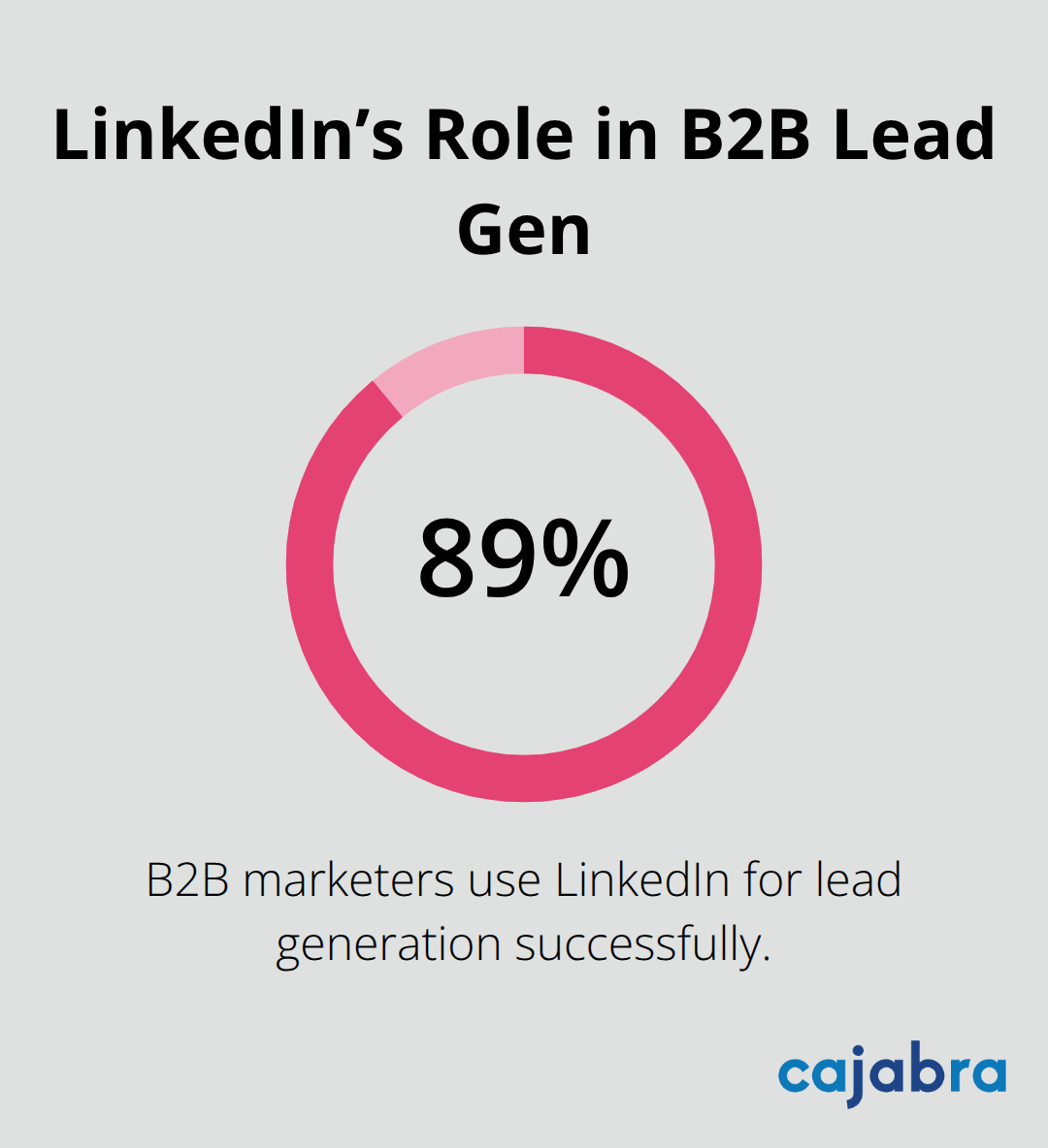 Statistic showing 89% of B2B marketers use LinkedIn successfully for lead generation - accountant marketing