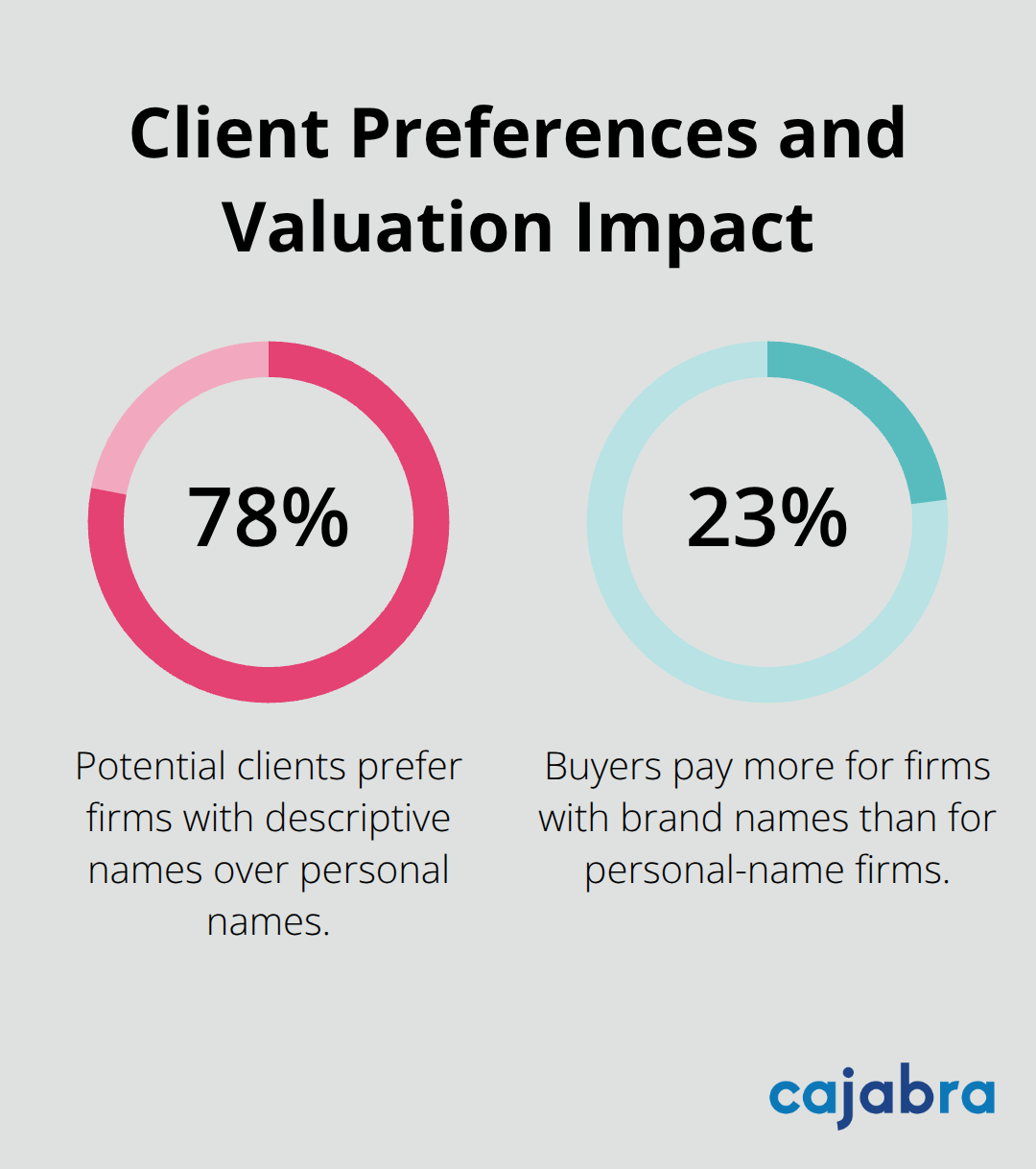 Percentages showing client preference for descriptive firm names and higher buyer valuation for brand names.