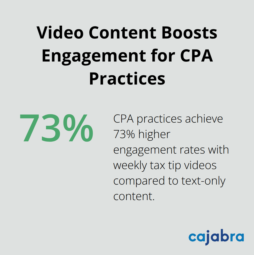 Chart showing 73% higher engagement rates for CPA practices using weekly tax tip videos compared to text-only content