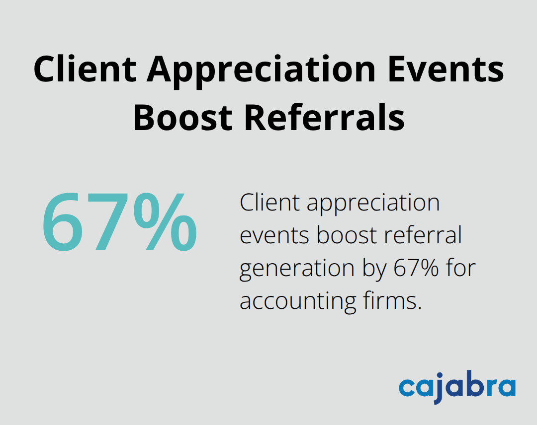 Chart showing a 67% increase in referral generation from client appreciation events for accounting firms - accounting marketing ideas