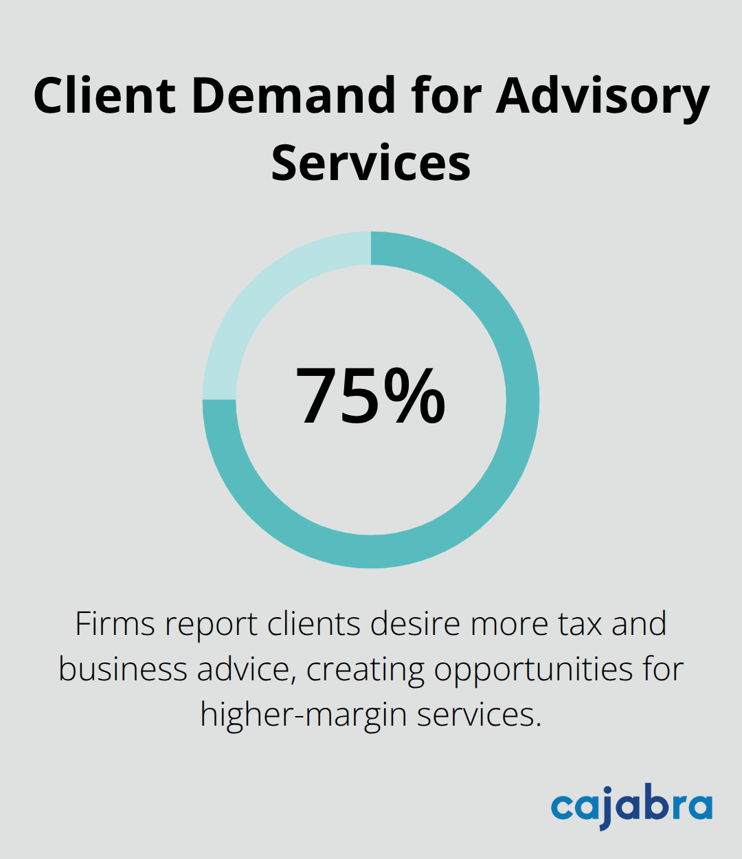 75% of firms report clients desire more tax and business advice, creating opportunities for higher-margin services. - growing an accounting practice