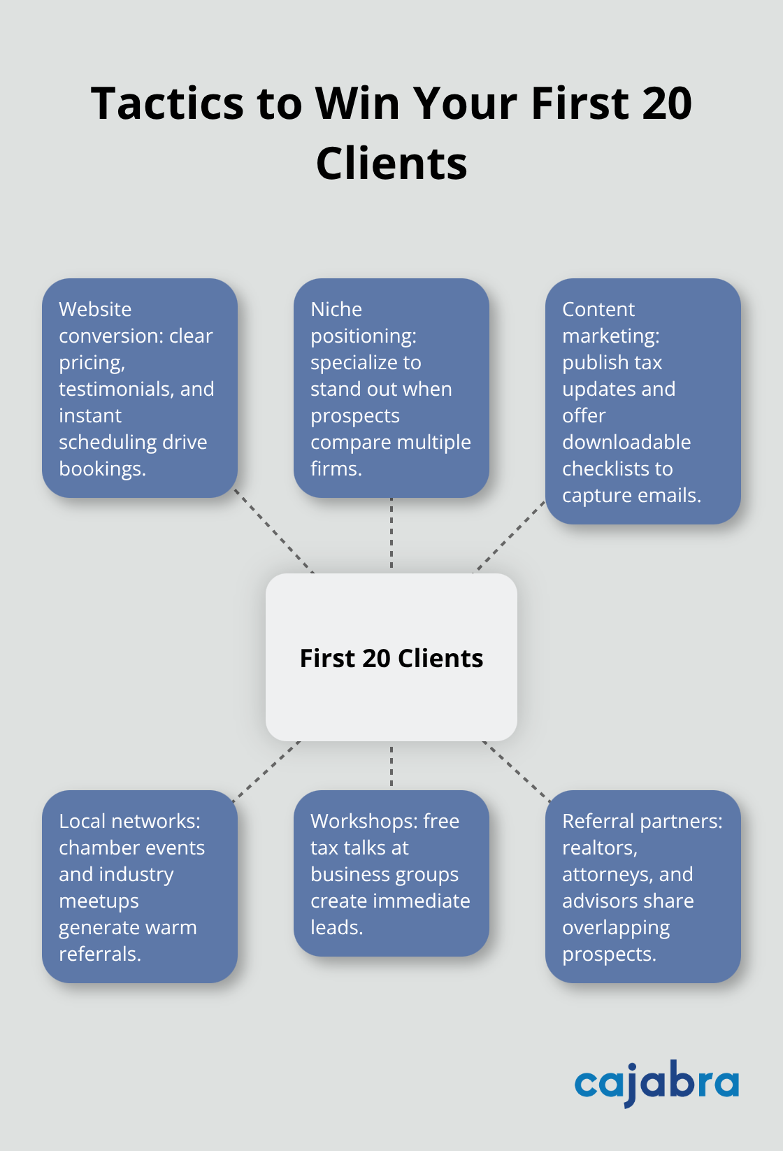 Hub-and-spoke graphic showing key channels to acquire initial accounting clients - how to start an accounting firm