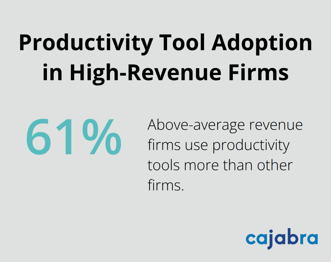 Chart showing that above-average revenue accounting firms use productivity tools 61% more than other firms. - accounting practice growth