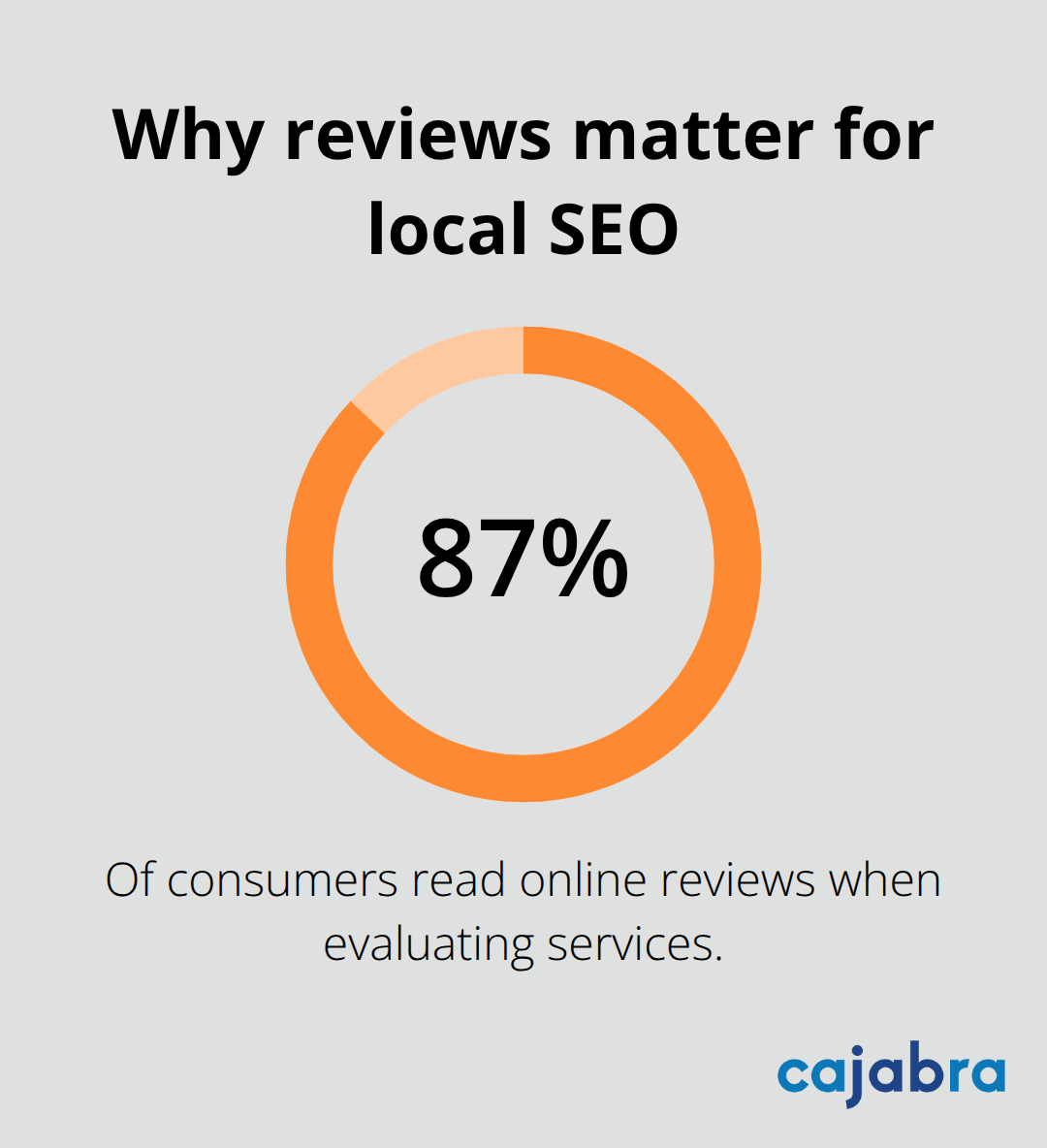 Percentage of U.S. consumers who read online reviews before choosing a service - best marketing strategies for accounting firms