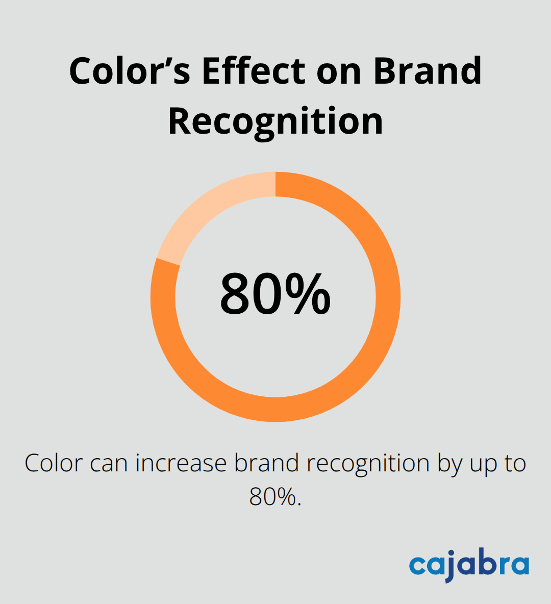 Infographic showing color’s impact on brand recognition - branding for accounting firms