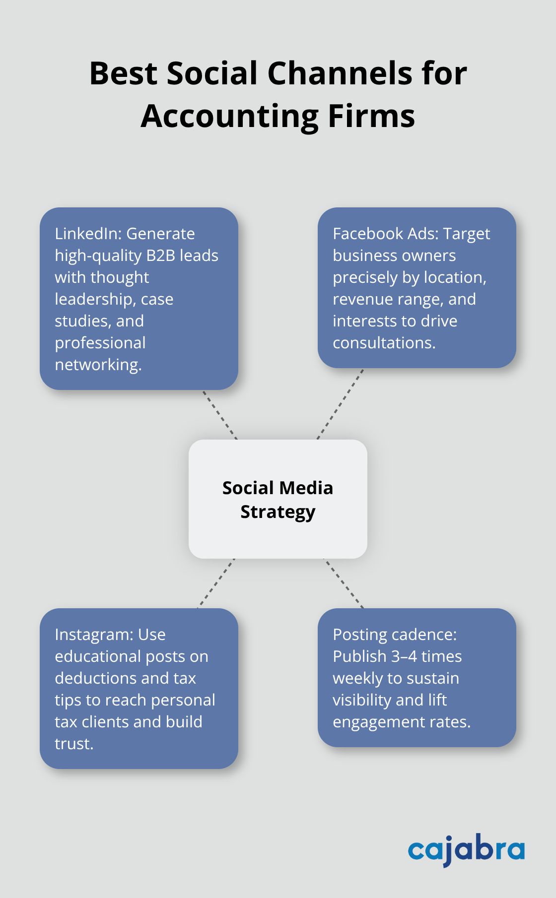 Hub-and-spoke diagram of social media strategies for U.S. accounting firms - online marketing for accounting firms