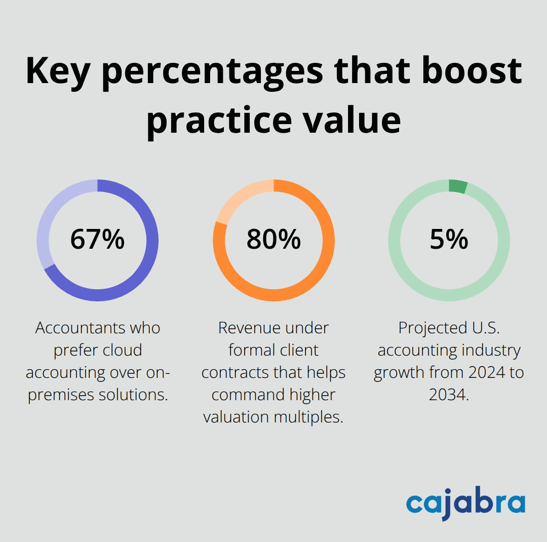 Percentages shaping accounting practice sales in the United States - sell accounting practice
