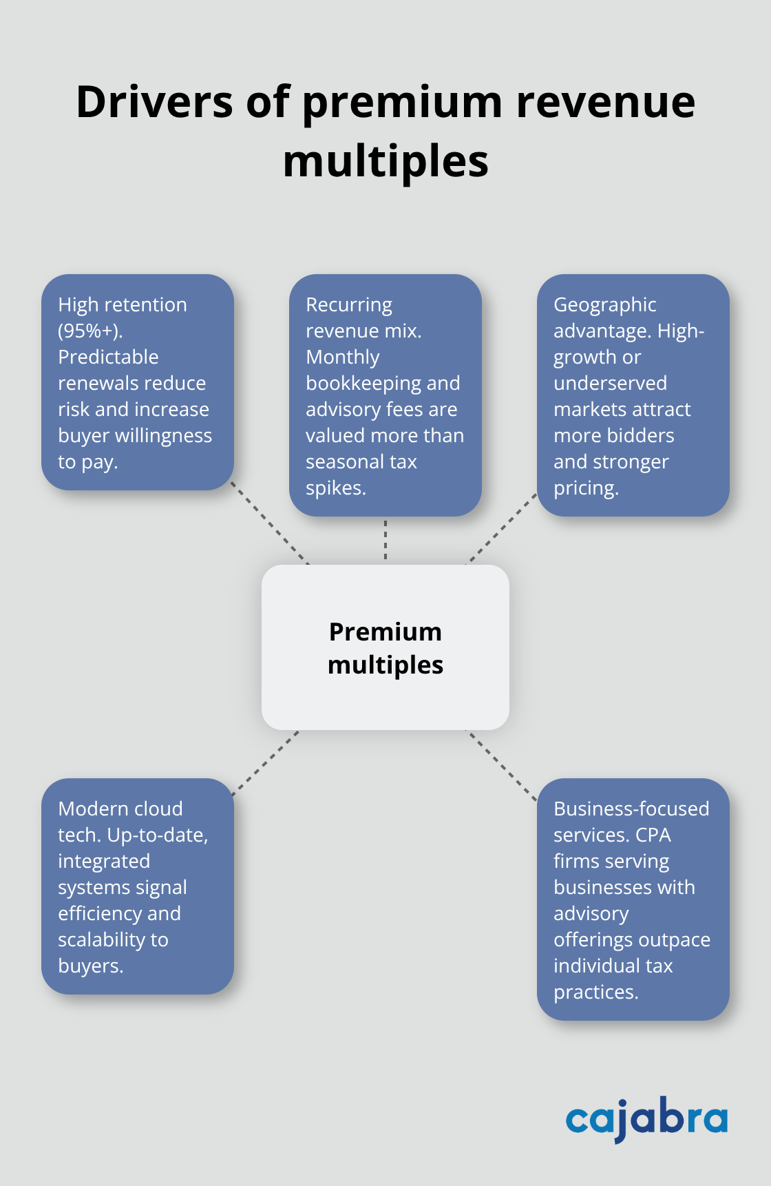 Factors that raise valuation multiples for accounting firms