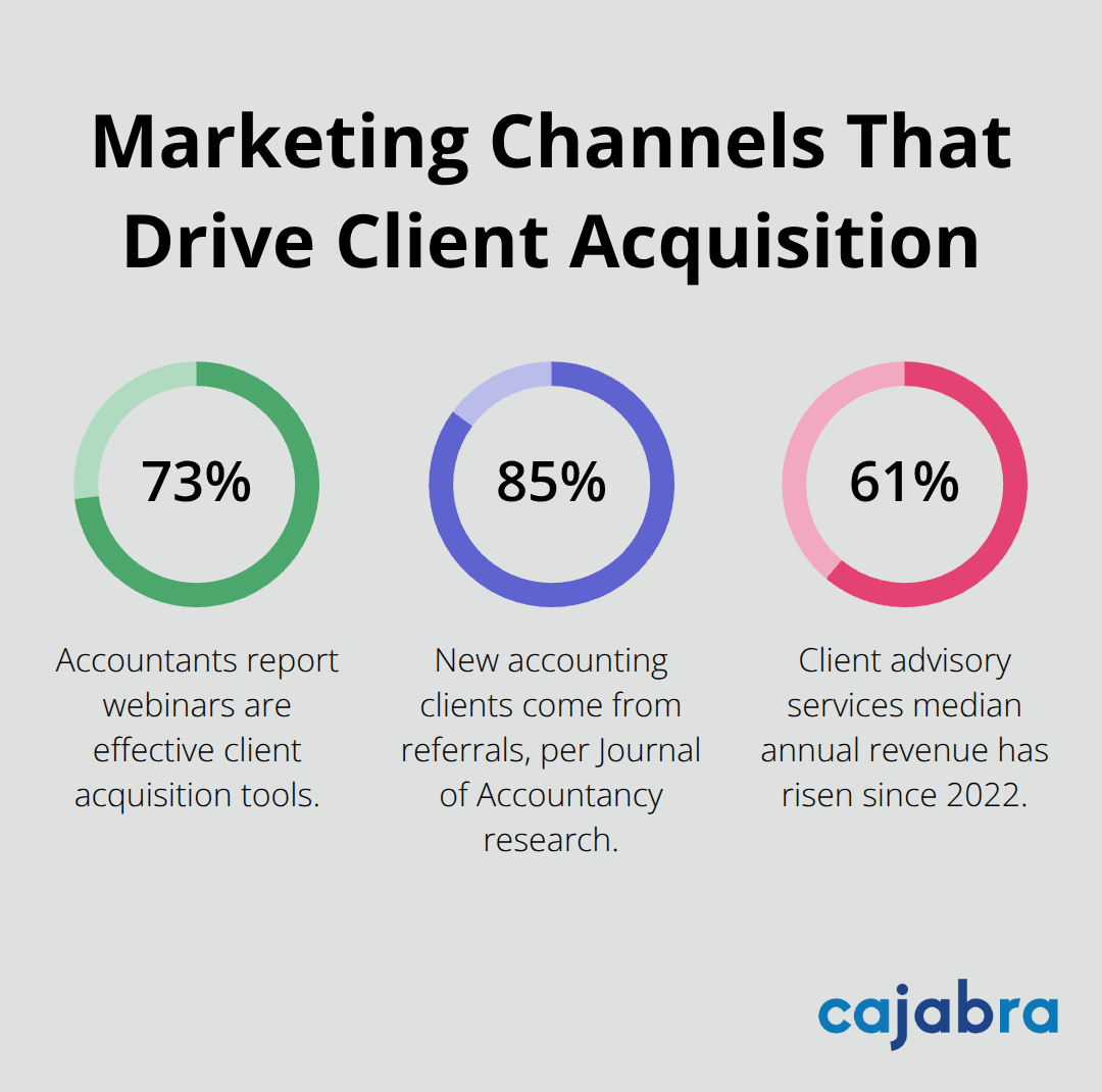 Percentage statistics on webinars, referrals, and advisory revenue growth for U.S. accounting firms. - client acquisition for accountants
