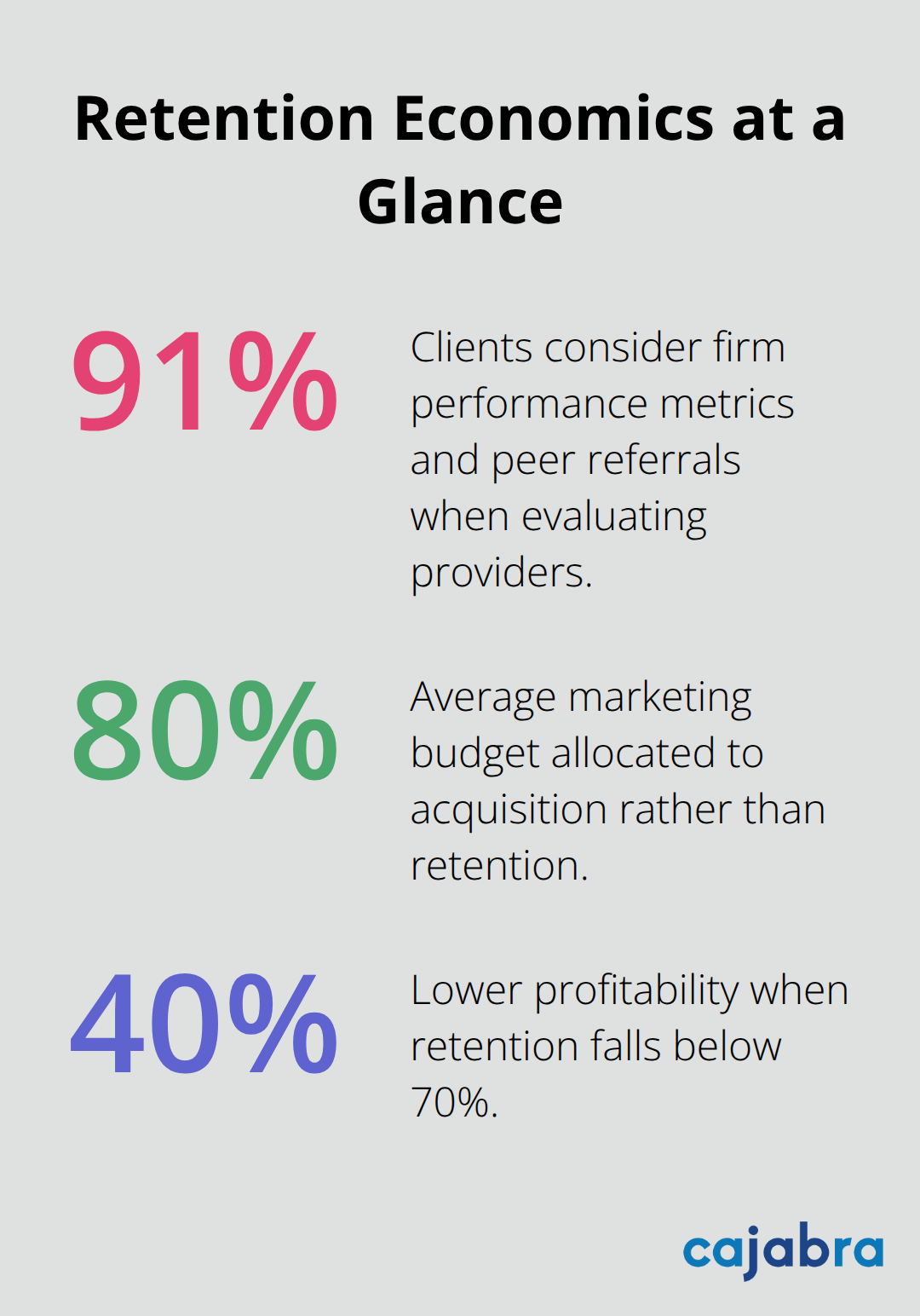 Percentage chart showing client decision factors and profitability impact for accounting firms in the U.S. - client retention strategies for accounting firms
