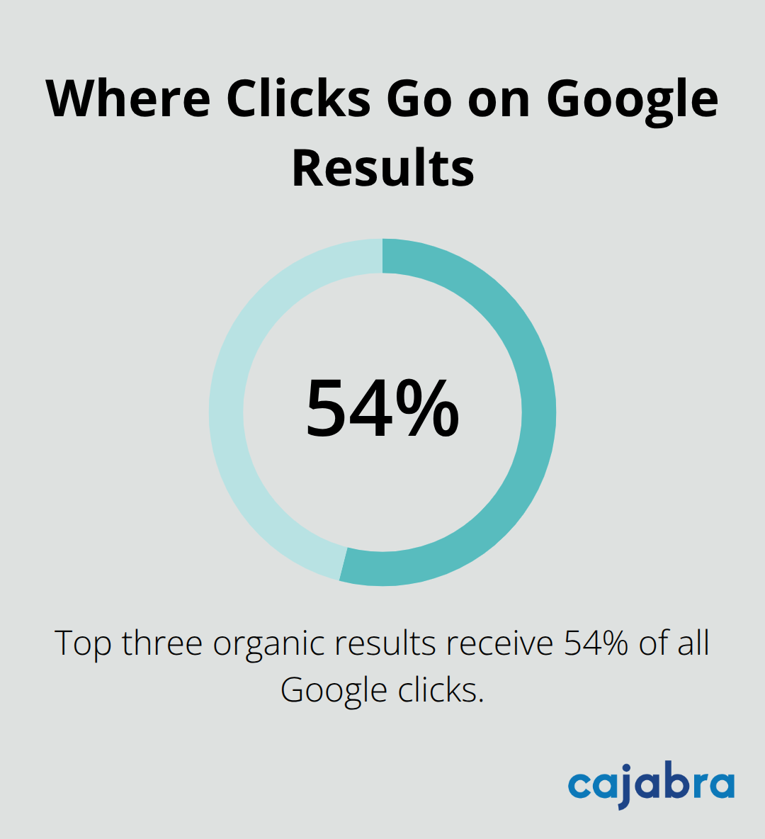 Share of clicks captured by the top three organic results on Google - cpa marketing
