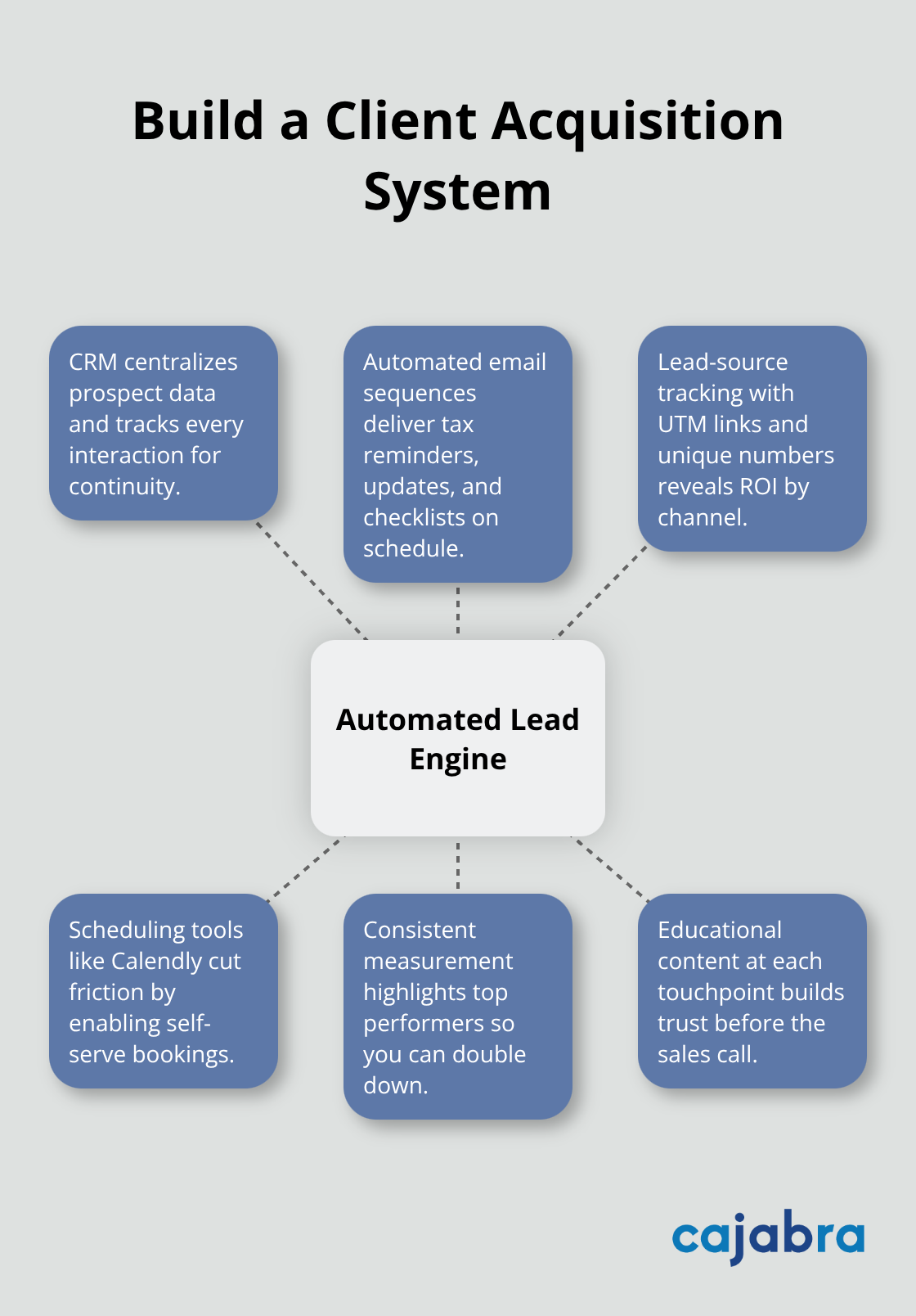Hub-and-spoke diagram of an automated lead generation engine for accounting firms - how to get accounting clients