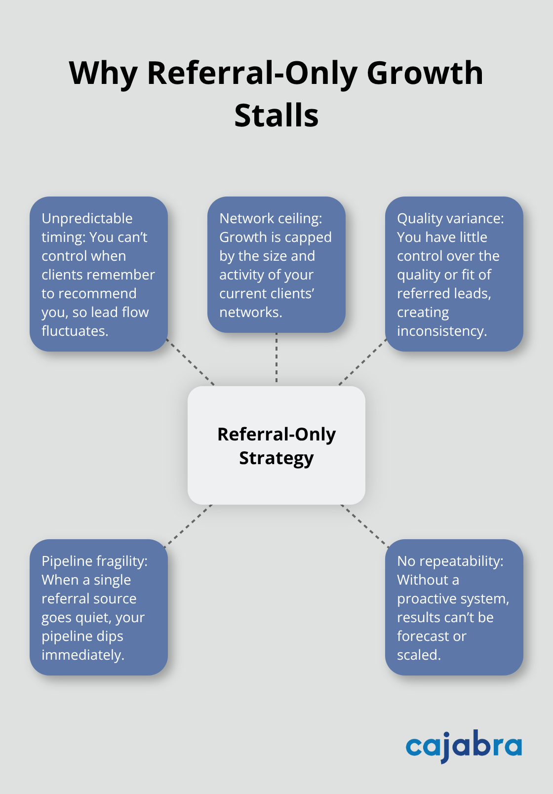 Hub-and-spoke visual showing risks of relying solely on referrals for accounting firm growth
