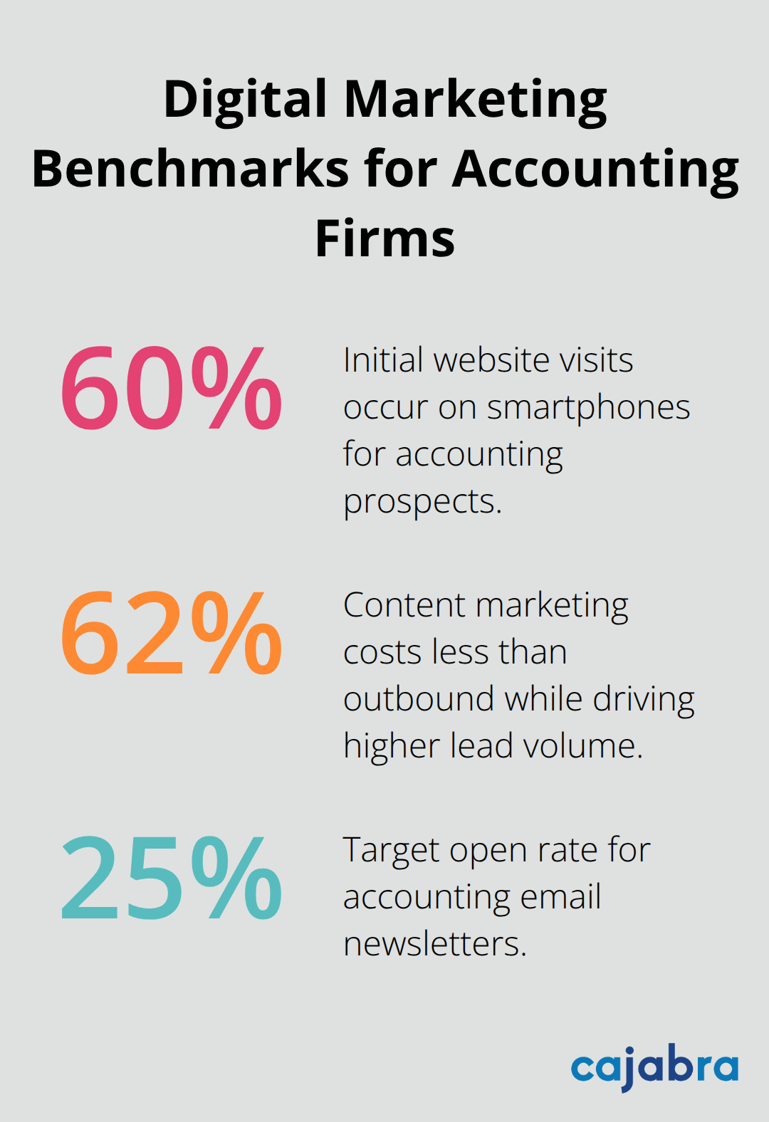 Percentage chart highlighting key digital marketing benchmarks for accounting firms in the United States.