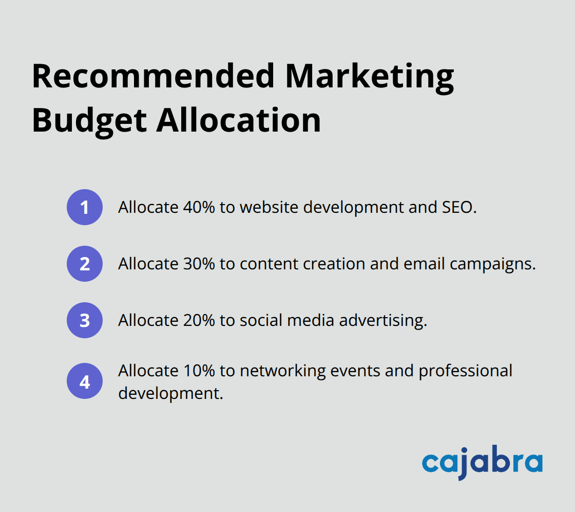 Compact ordered list showing recommended marketing budget allocation for accounting firms. - marketing plan for accounting firm