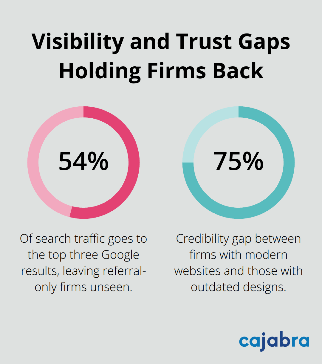 Percentages showing search visibility and credibility gaps for accounting firms in the U.S. - accounting marketing