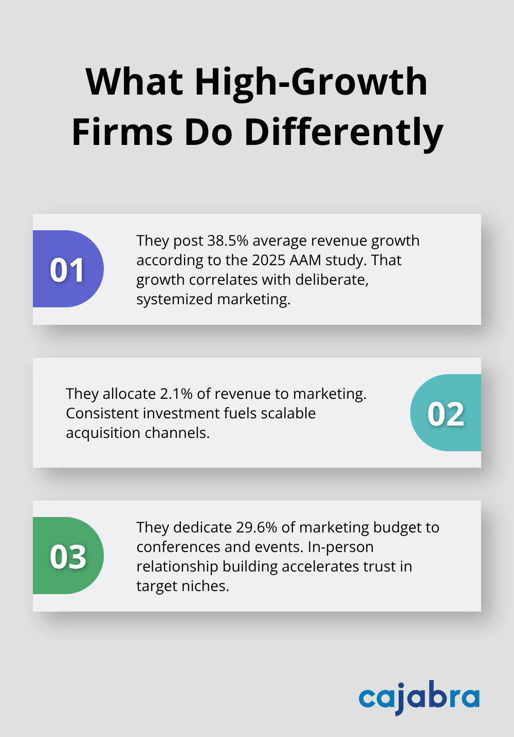 Three research-backed practices high-growth accounting firms use in the United States. - accounting marketing