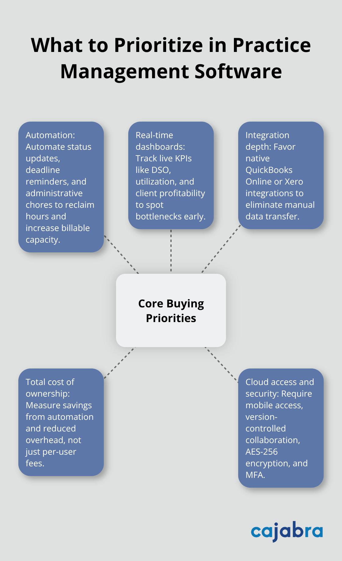 Visualization of five core buying priorities for U.S. accounting firms evaluating practice management software - accounting practice management software